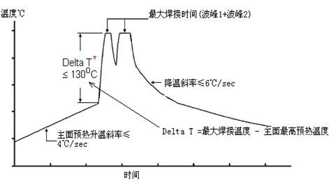 波峰焊爐溫曲線(xiàn)圖